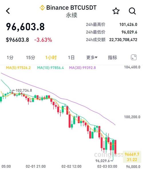 比特币大跌最新消息:比特币大跌最新消息原因