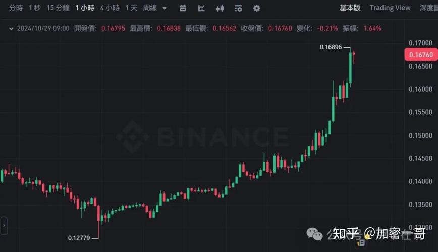 今日狗狗币的价格行情:今日狗狗币的价格行情是多少