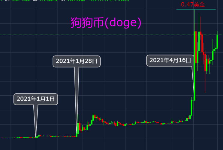 狗狗币价格:狗狗币价格今日行情k线图