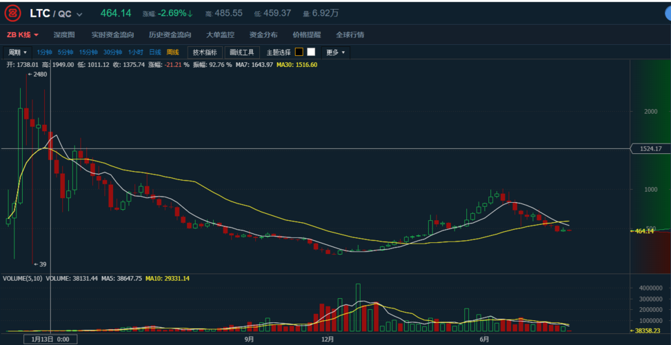 莱特币新闻最新:莱特币价格新浪网