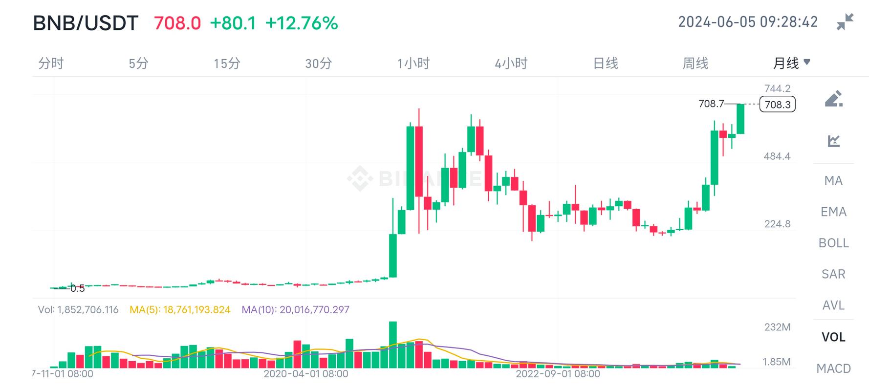 关于bnb历史价格一览表的信息
