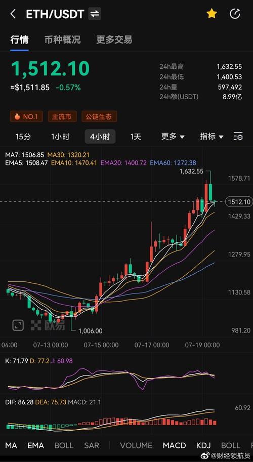 以太坊行情走势分析:以太坊行情分析及最新预测