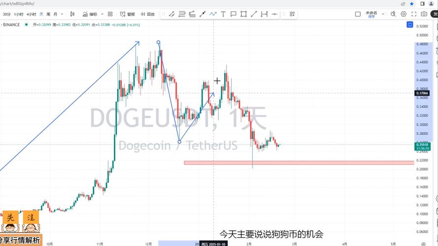 狗狗币行情走势图:狗狗币历史行情走势图