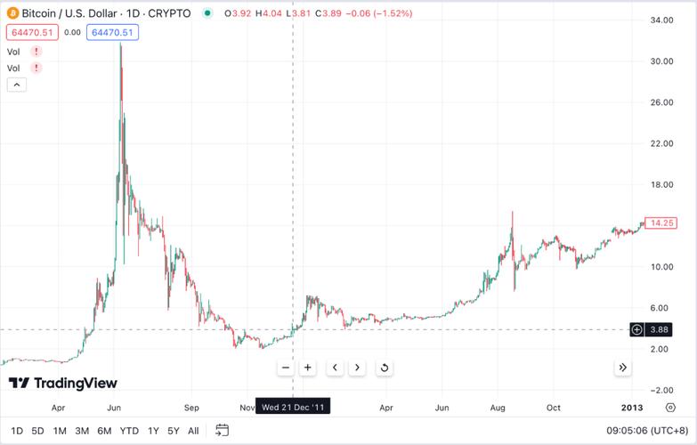 比特币每年价格走势:比特币每年价格走势图对比