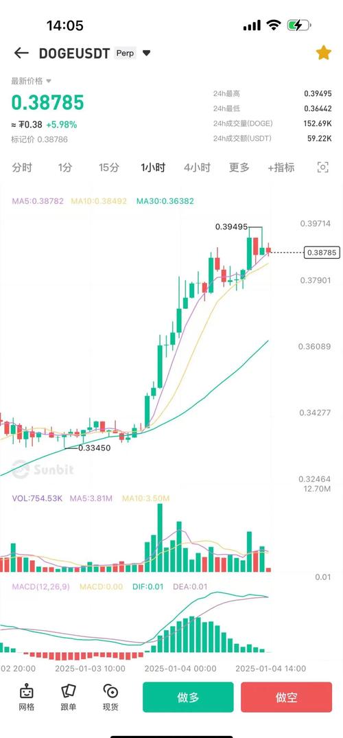 狗狗币今日最新价格4年走势图的简单介绍