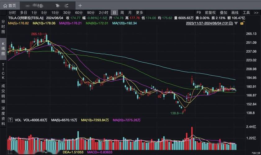 特斯拉股票行情走势:特斯拉股票行情走势ai