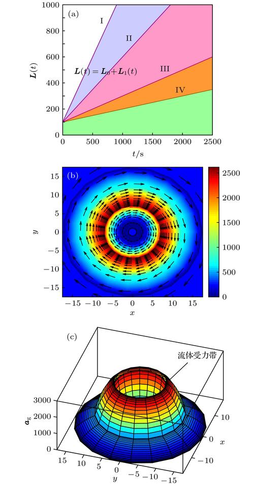 linearized:linearized homogeneous
