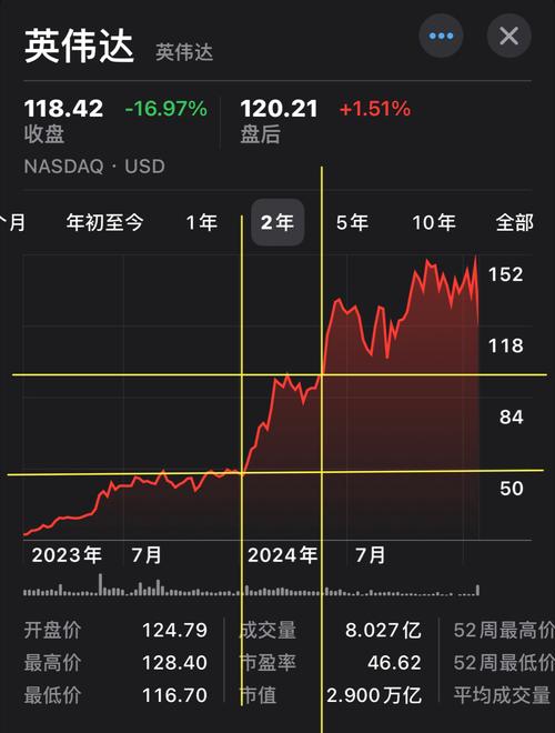 美股英伟达:美股英伟达实时行情走势图