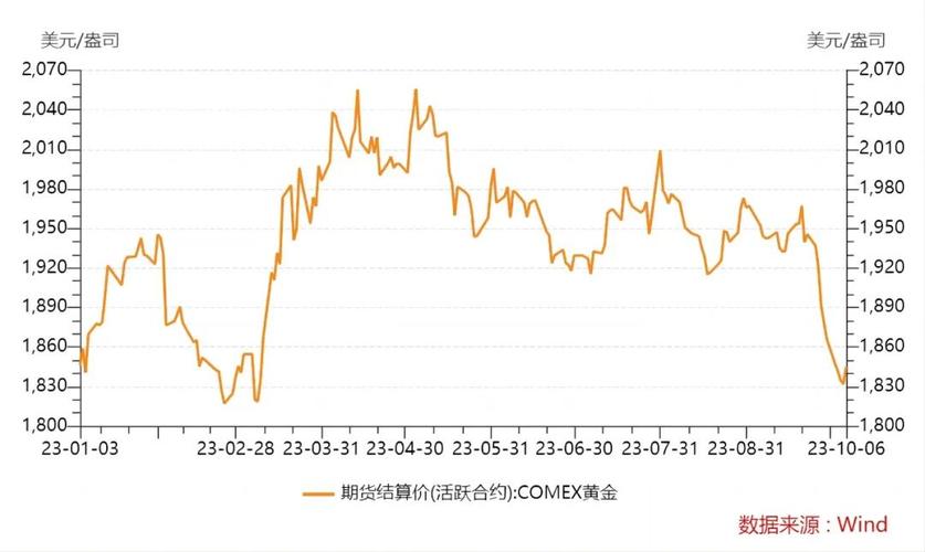 黄金价格走势曲线:黄金价格的走势分析