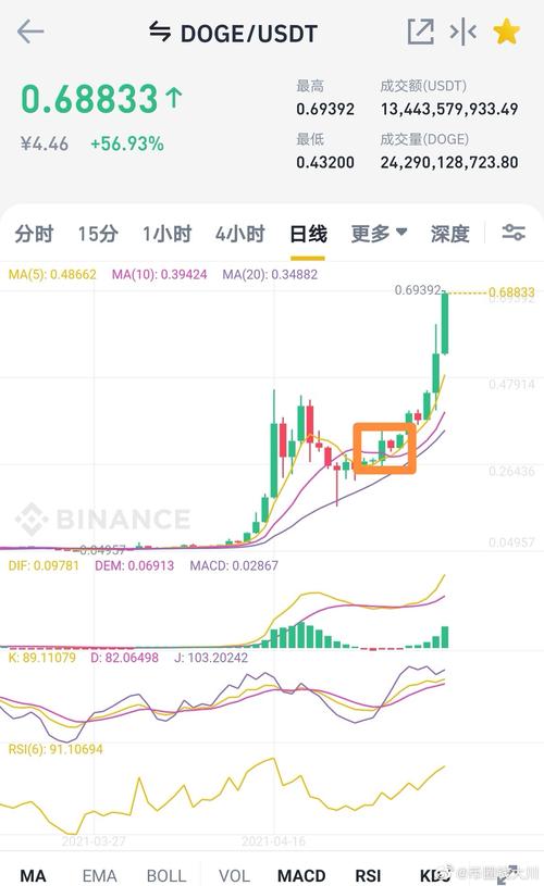 狗狗币走势图k线:狗狗币购买官方网站