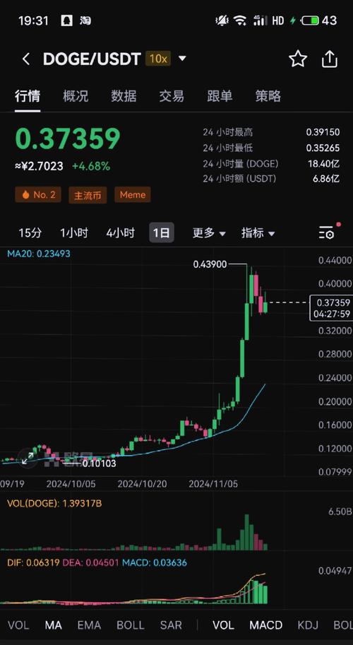 狗狗币的最新消息:狗狗币的最新消息明天价格