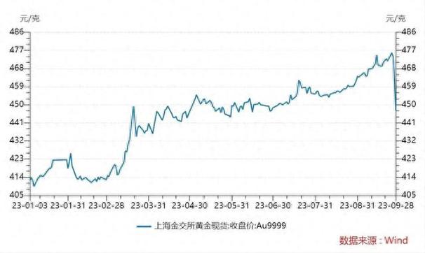 黄金价格走势:黄金价格走势表