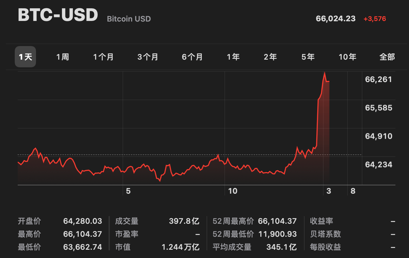 比特币最高价格达到多少钱一个,比特币最高价格达到多少钱一个啊