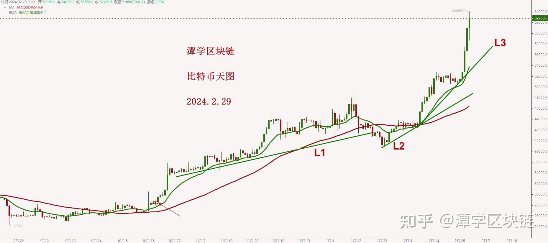 比特币行情走势图表-比特币行情走势图表分析