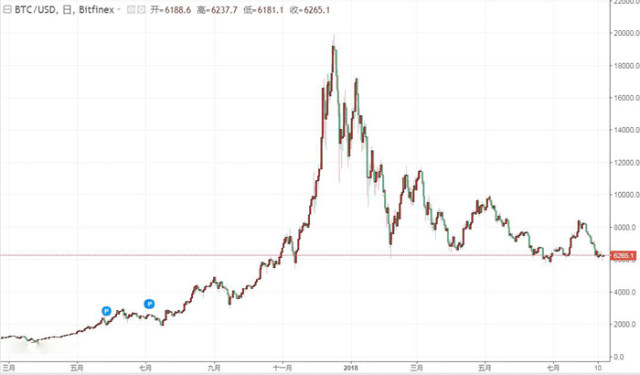 比特币走势图分析-比特币走势图实时行情
