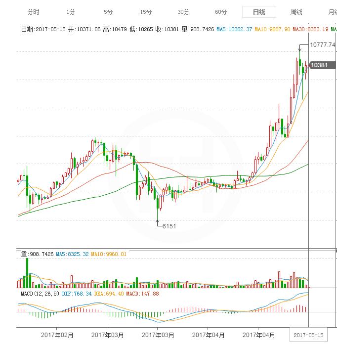 比特币实时k线图软件-比特币最全的k线交易所