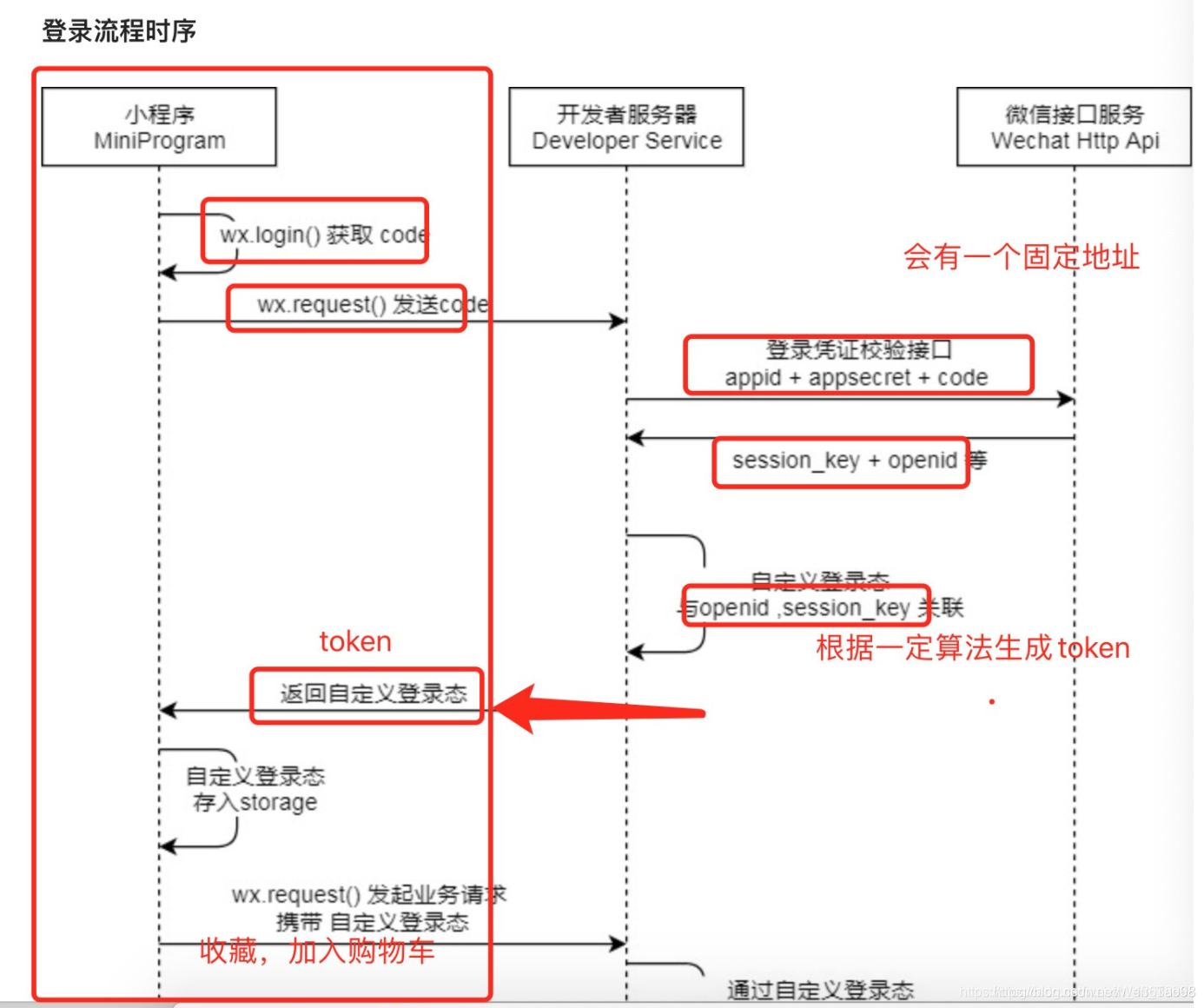 token是什么意思怎么获取的简单介绍