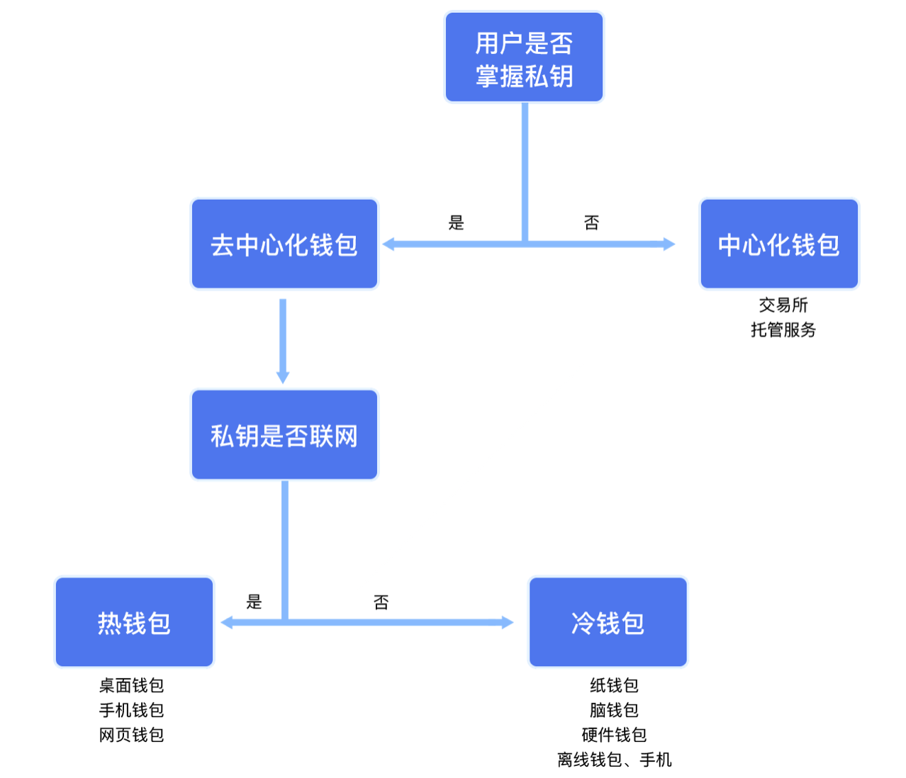 包含token钱包是去中心化钱包吗的词条