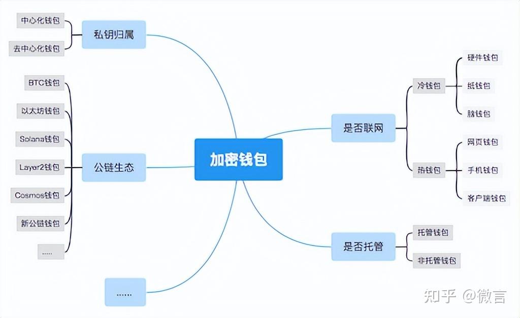 中心化钱包是什么意思-中心化钱包和去中心化钱包