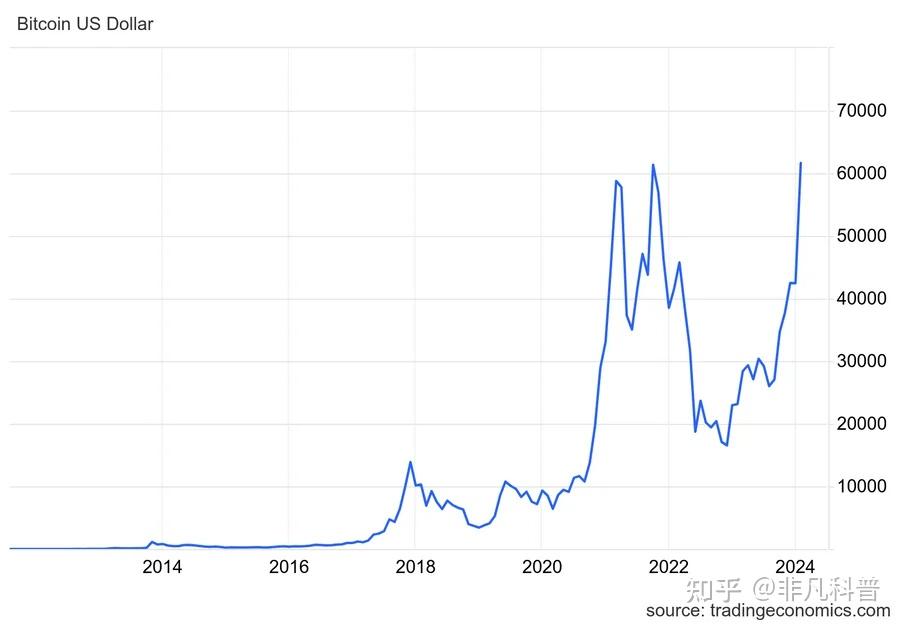 08年买1万元比特币-08年买1万元比特币历史行情