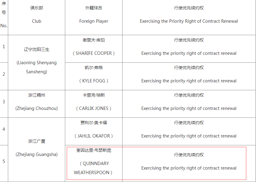 CBA公示外援优先续约权名单-cba公示外援优先续约权名单最新