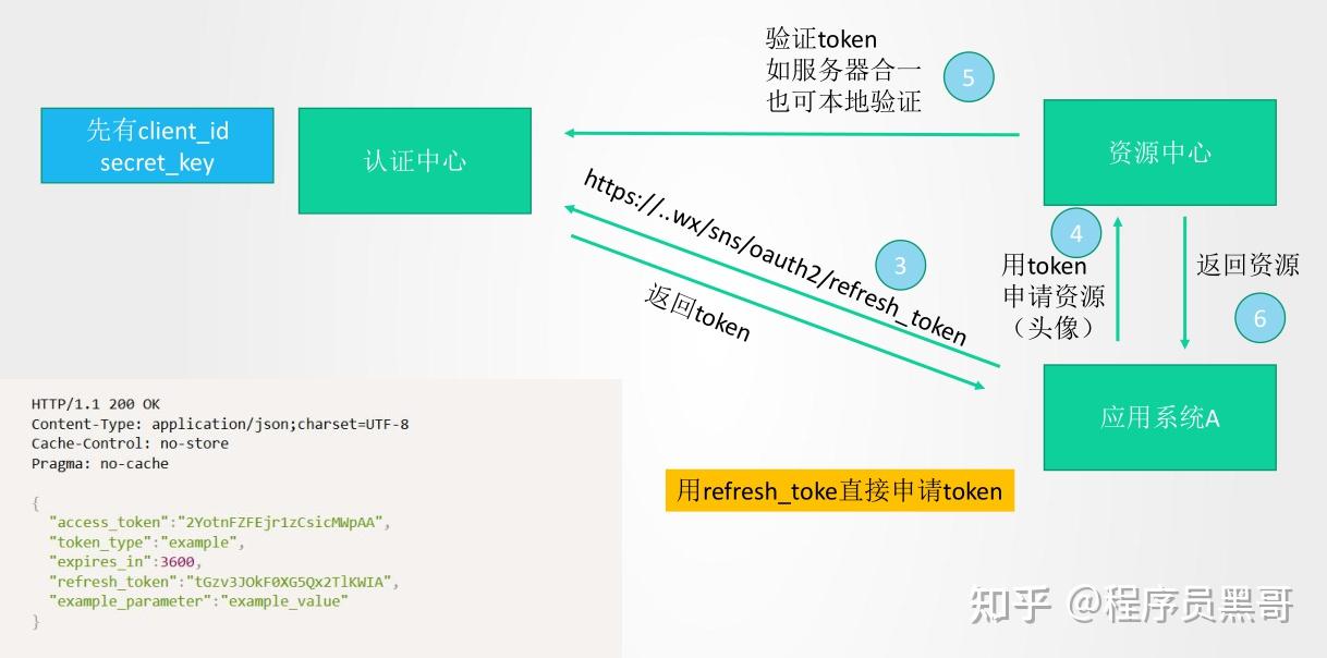 token授权转移-tokens transferred