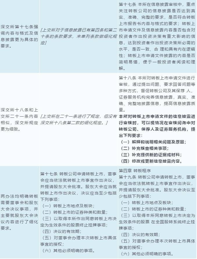 从一个交易所转到另外一个交易所-从一个交易所提到另一个交易所要多长时间