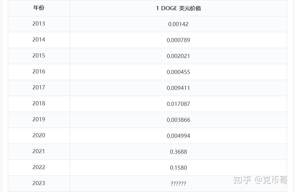 狗狗币涨幅:狗狗币涨幅历史