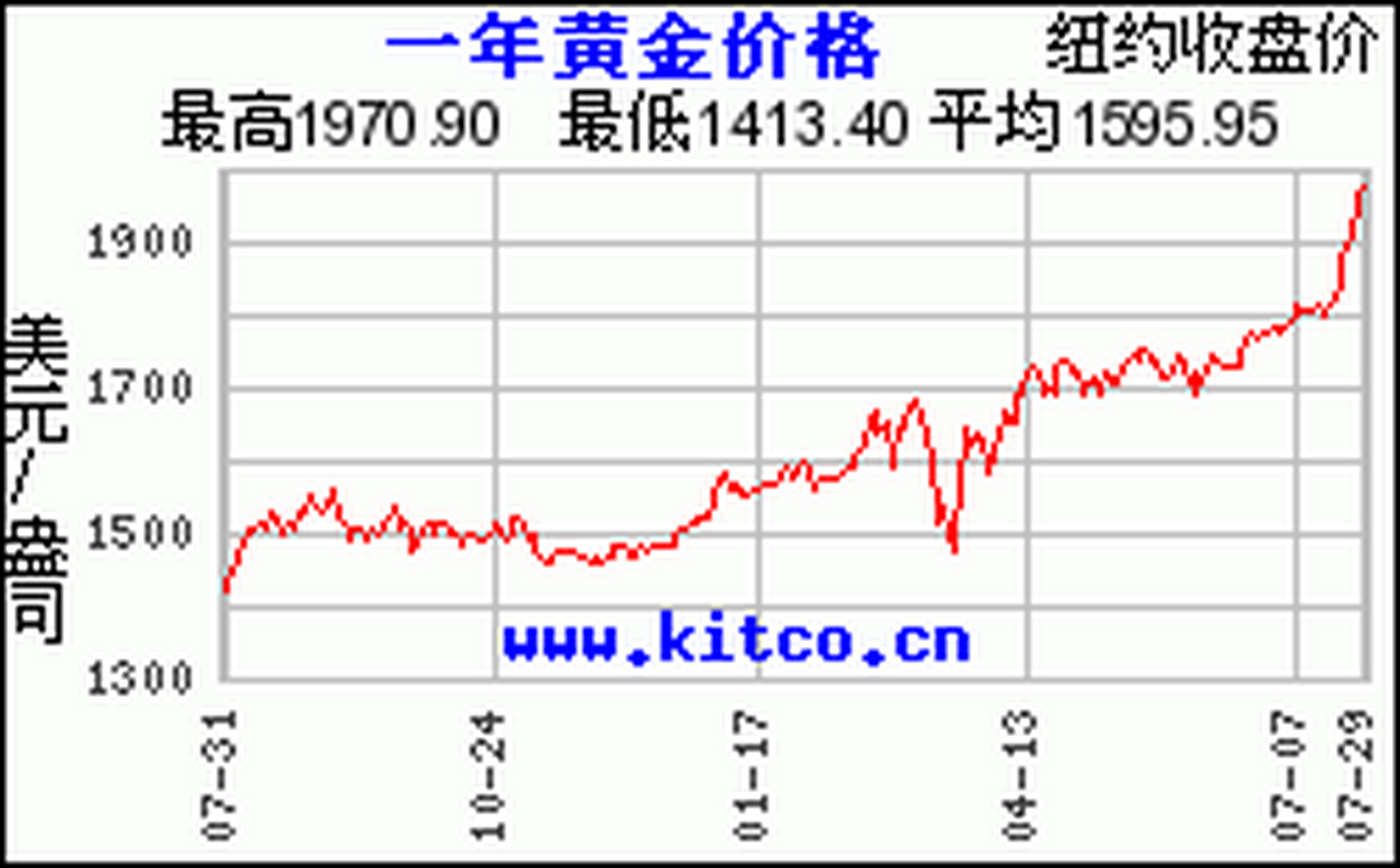 黄金价格走势十年:黄金价格价格走势图最新