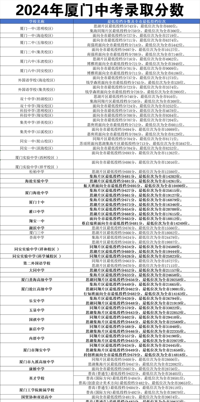 厦门2024中招录取方案:2021年厦门中考各学校录取分数线什么时候出来