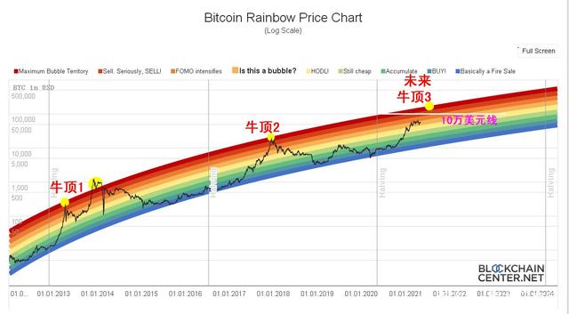 未来最牛的3个币:1个派币多少人民币